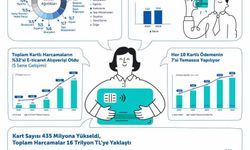 Kartlarla yapılan harcamalarda en yüksek artış eğitim sektöründe oldu