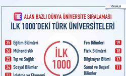 THE’nin alan bazlı dünya üniversiteler sıralamasında ilk binde 35 Türk üniversitesi yer aldı