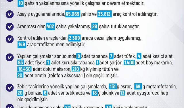 Elazığ’da son bir haftada meydana gelen 184 olayda 185 şahıs yakalandı
