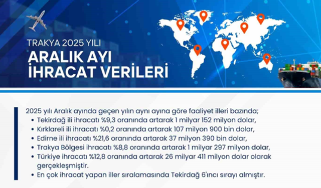 Trakya genelinde ihracat 1.1 milyar doları aştı