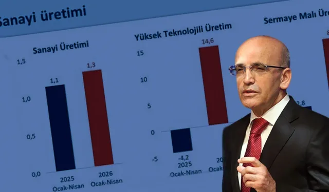 Bakan Şimşek: "Sanayi üretimi nisanda yıllık yüzde 6 arttı"