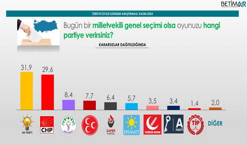 Mansur Yavaş İmamoğlu’na karşı arayı açıyor, CHP yeniden ikinci parti konumuna düştü.