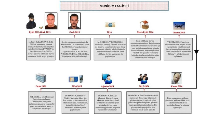 MİT’ten Mossad casusuna operasyon
