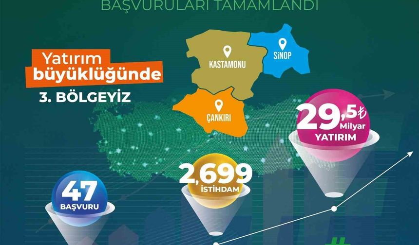 TR82 Bölgesi yerel kalkınma hamlesiyle Türkiye 3’üncüsü oldu