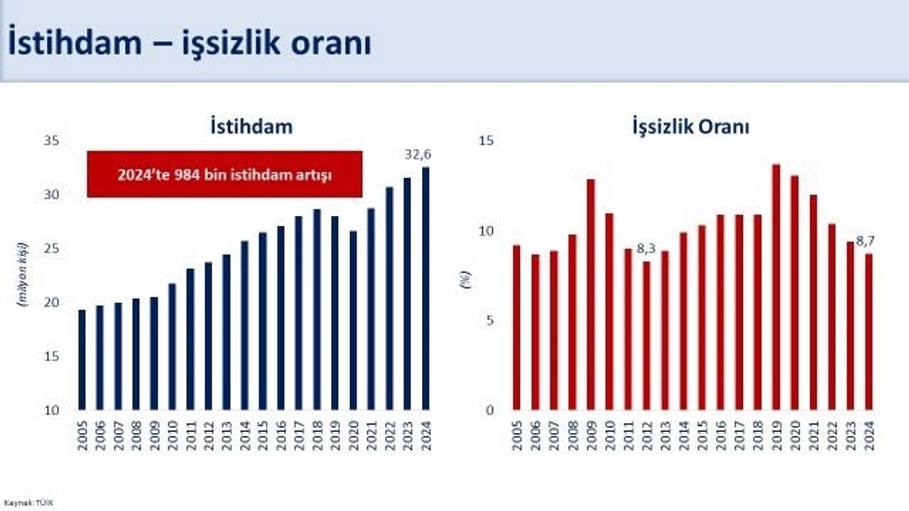 Bakan Simsek Issizlik Orani 2012 Yilindan Sonraki En Dusuk Seviyesine Geriledi