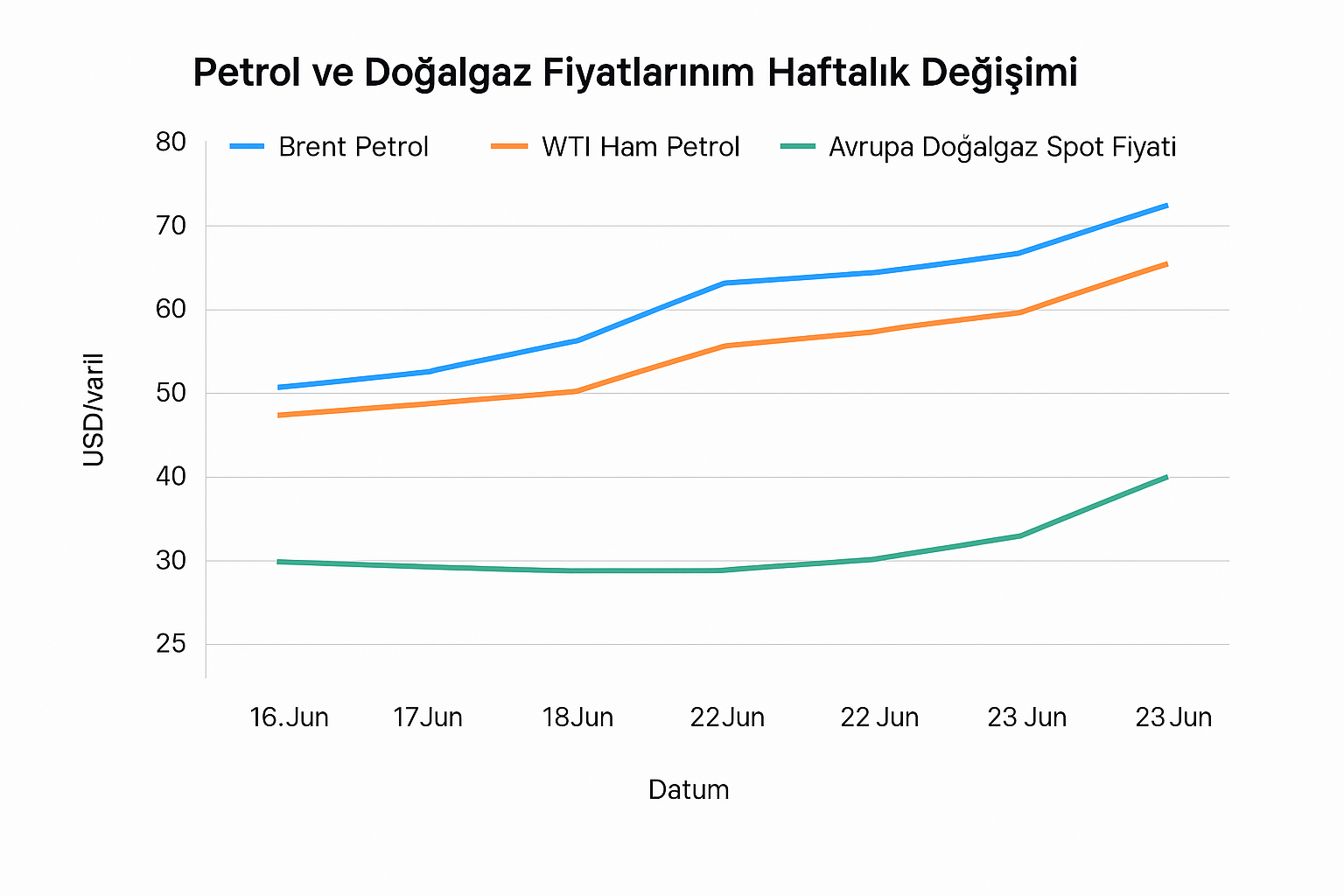 Petrol Ve Doğalgaz F