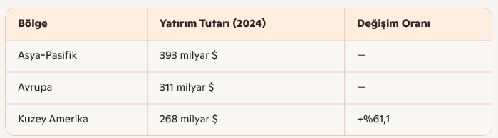 Bölgesel Dağılım Asya Pasifik Zirvede, Avrupa Ve Kuzey Amerika Takipte