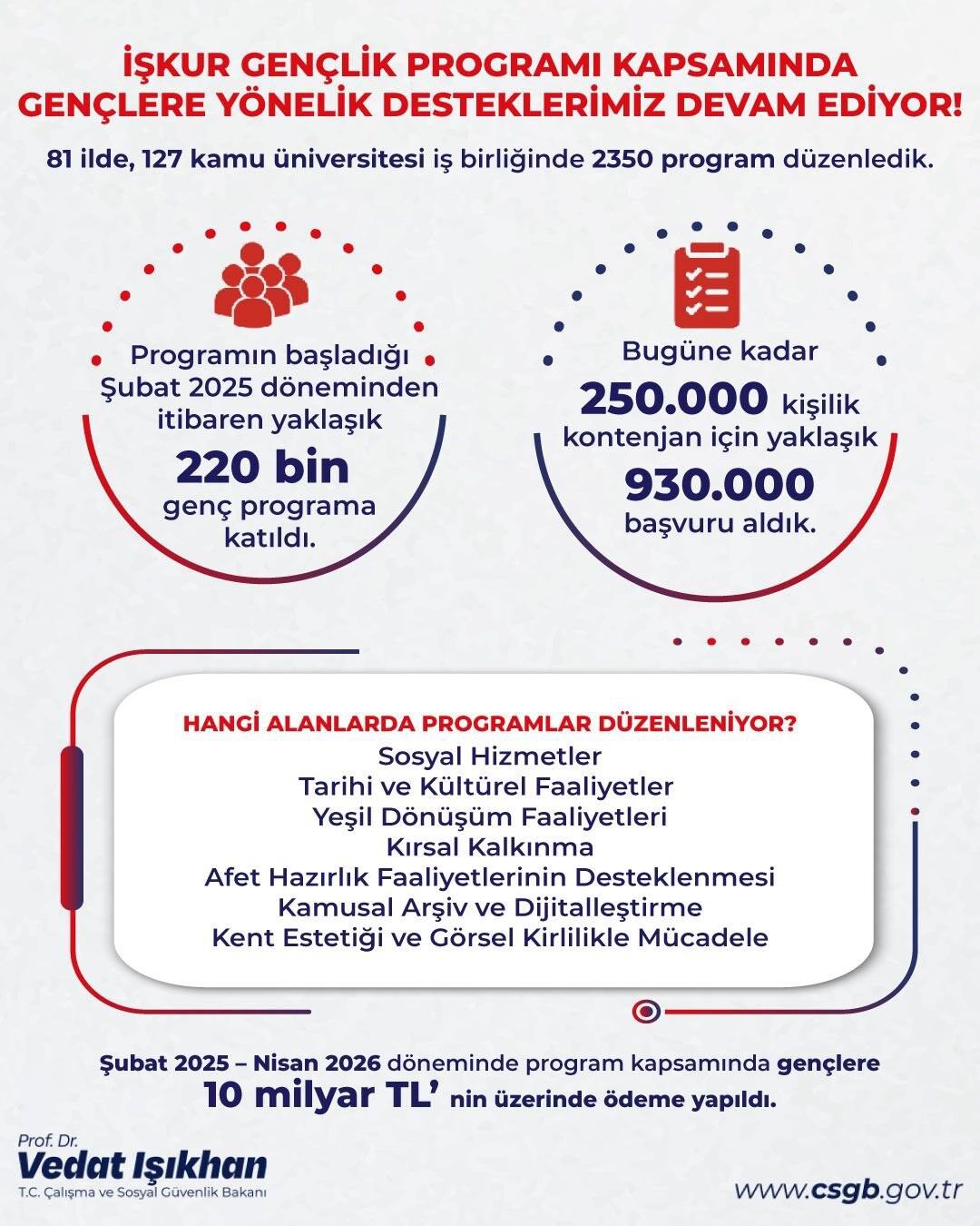Bakan Işıkhan Gençlerimize 10 Milyar Liranın Üzerinde Harçlık Ödemesi Gerçekleştirdik Haber Isindetayi