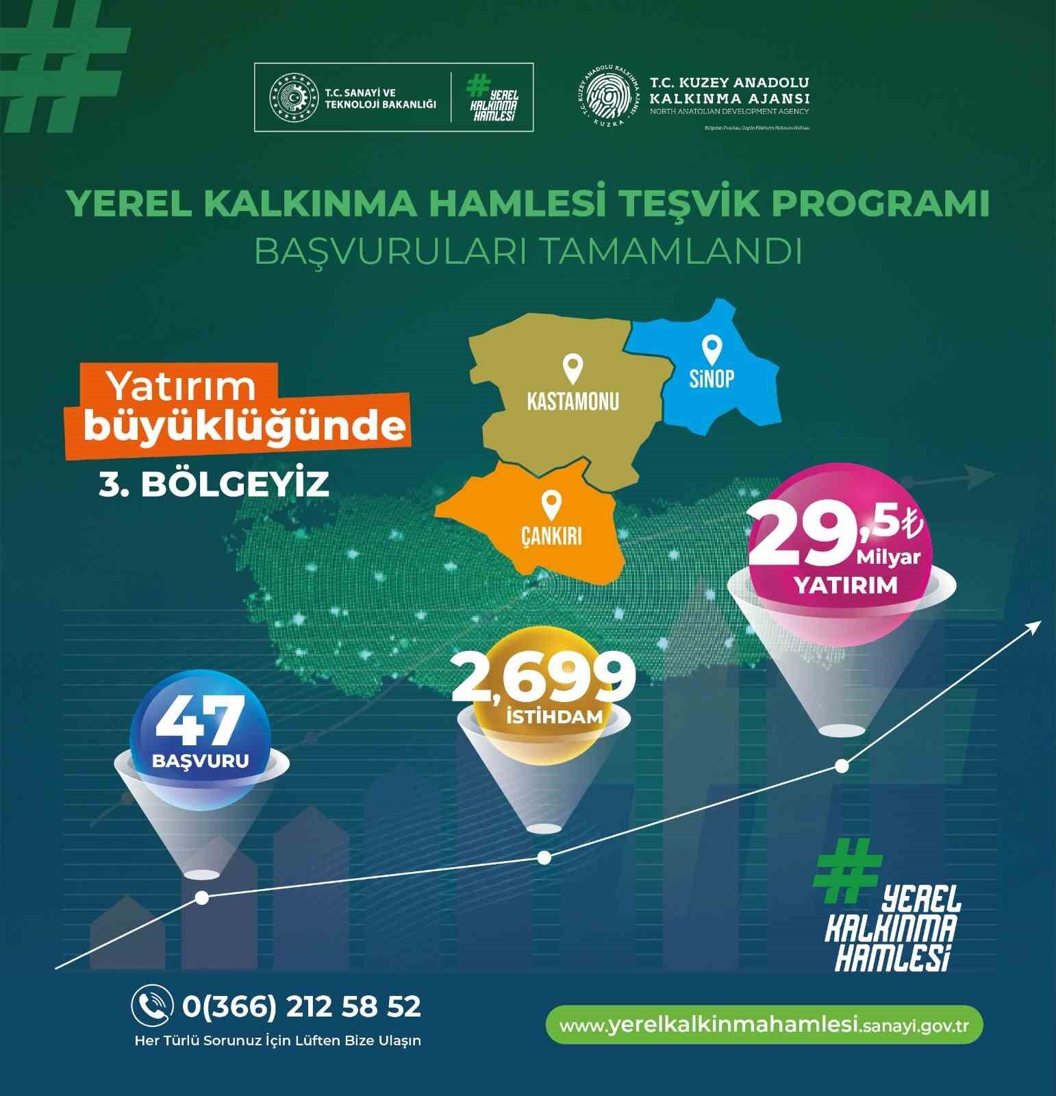 Tr82 Bölgesi Yerel Kalkınma Hamlesiyle Türkiye 3’Üncüsü Oldu Isindetayi