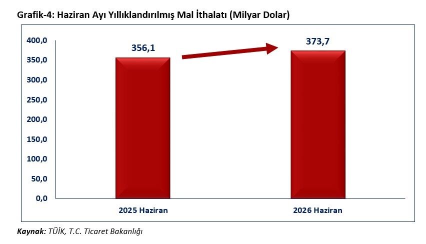 Bakan Bolat Haziran Ayında Ihracat, Yüzde 21,7 Oranında Artışla 24 Milyar 915 Milyon Dolar Olarak Gerçekleşmiştir Haber Isindetayi
