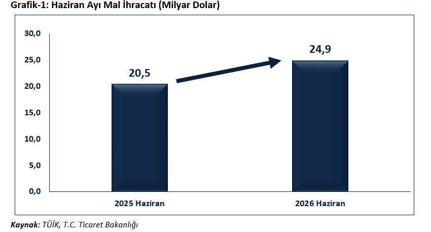 Bakan Bolat Haziran Ayında Ihracat, Yüzde 21,7 Oranında Artışla 24 Milyar 915 Milyon Dolar Olarak Gerçekleşmiştir Isindetayi Haber