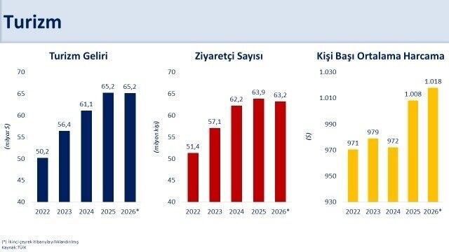 Bakan Şimşek İkinci Çeyrekte Yıllıklandırılmış Turizm Geliri 65,2 Milyar Dolar Ile 2025 Yılı Seviyesini Korudu Haber Isindetayi
