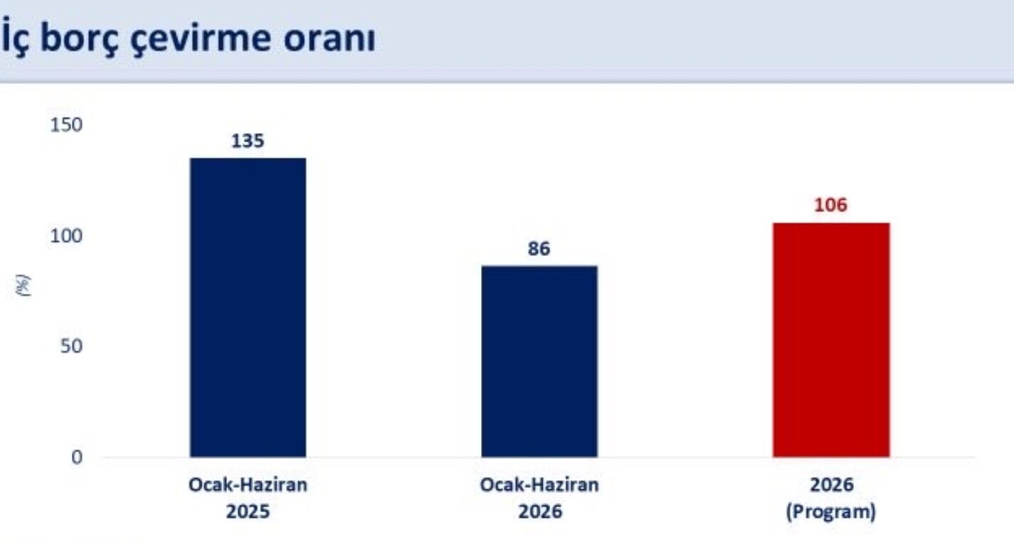 Bakan Şimşek İlk Yarıda 521 Milyar Tl Faiz Dışı Fazla Haber Isindetayi