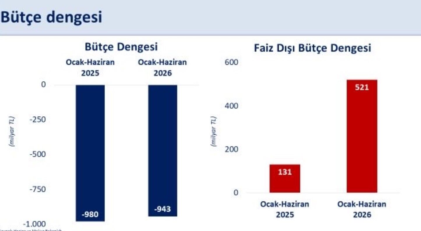 Bakan Şimşek İlk Yarıda 521 Milyar Tl Faiz Dışı Fazla Isindetayi.com Haber