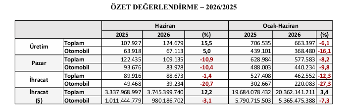 Otomotiv Sanayii Derneği, 2026’Nın İlk 6 Aylık Verilerini Açıkladı! Isindetayi-1