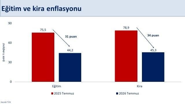Bakan Şimşek Temmuz Ayında Yıllık Enflasyon Bir Önceki Aya Göre 0,4 Puan Gerileyerek Yüzde 31,8 Gerçekleşti Haber Isindetayi