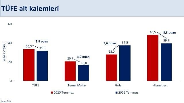 Bakan Şimşek Temmuz Ayında Yıllık Enflasyon Bir Önceki Aya Göre 0,4 Puan Gerileyerek Yüzde 31,8 Gerçekleşti Isindetayi Ekonomi Haber