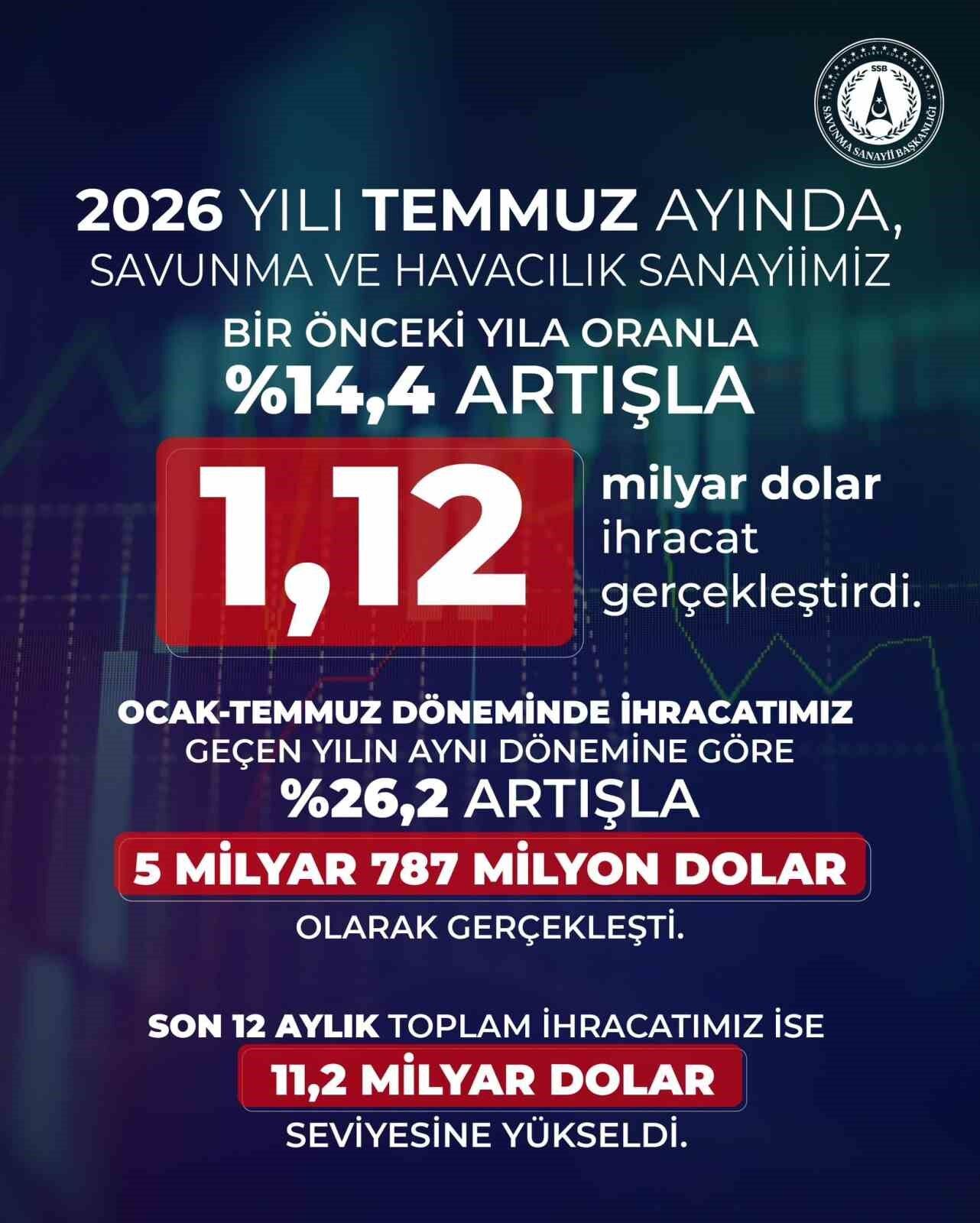Savunma Ve Havacılık Ihracatı Temmuzda 1,12 Milyar Dolara Ulaştı Haber Isindetayi